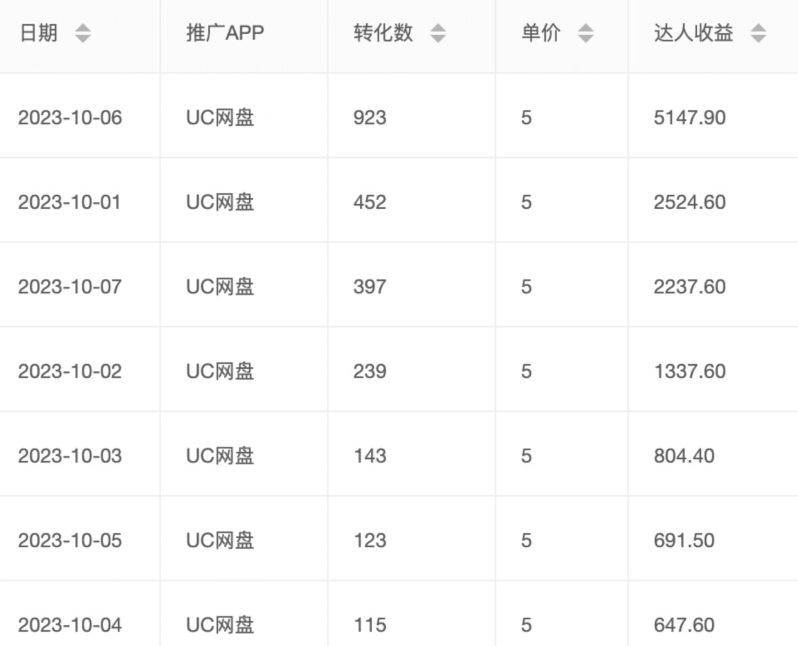 价值1000免费送ai软件实现uc网盘拉新（教程+拉新最高价渠道）【揭秘】插图1