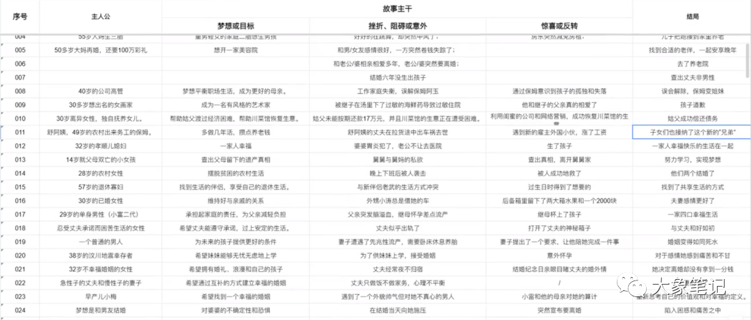 发表文章就能够获得2.8万的收入，仅仅做了一个月！真是一种被动收入！大象笔记1个月发文章就能收入2.8万，这简直是真正的被动收入！          

                              

          01. 公众号的盈利迎来了全新的高潮。          

          你看看这个账号的收入，仅仅一个月就凭借流量主赚取了2.8万元，是不是很吸引人呢？          

          有一些小伙伴可能对“流量主”这个词感到陌生。          

          广而言之，即为在你发布的文章中插入广告。当有人阅读你的文章时，广告就会有机会展示和被点击，这样你就能获得更多浏览量。          

          你可以通过这些广告的展示和点击来获得收益。          

          无需担心如何获取广告商的联系方式和其他资源，这些广告完全根据读者的兴趣自动推送，无需我们亲自与广告主进行联系。          

          可能你刚刚搜索了一款产品，接下来就出现了这款产品的广告，这展示了大数据的强大之处。因此，点击率通常会很高，这也意味着更多的收入。          

          公众号还可以继续运营吗？          

          对公众号的认知仍有很多人停留在之前。          

          只有已经关注你的用户才能浏览你发布的内容，因此可以将其视为私域流量。          

          现在需要纠正这种认知。在当前阶段，只要你的内容足够出色，系统就会自动帮助你吸引流量。          

          在“看一看”功能中，有许多推荐文章，其中大部分都是你没有关注的。          

          请大家去看一下，确认一下是否是真的！          

                    

          公众号的运营策略应该如何制定？          

          建立一个公众号的注册。          

          办理公众号注册是免费的，个人用户可以自行申请。每个人可以注册一个公众号，如果持有营业执照还可以额外免费注册一个。然而，之后需要支付300元的认证费用。          

          2. 激活并启用流量主功能。          

          即使是新号，只要有500粉丝，就可以开通这个功能。我们这里有渠道可以让没有粉丝的账号也能够开通。          

          3. 确定写作的目标和方向。          

          子峰目前所涉及的热门话题包括热点评论、家庭情感、心灵鸡汤和社会民生等领域。          

          只要我们先选择一个自己有兴趣的领域，深入研究并学习那些成功账号的案例，我们可以模仿学习他们的标题和内容是如何构造的。          

          因此，我们必须建立一个属于我们自己的素材库，这样你才能有不断涌现的选题可供撰写。下面是子峰自己收集的素材库，让你们参考一下。                    

          04.在撰写文章时要持续更新          

          有些人会觉得写作很困难，不知道是否可以直接复制那些非常流行的文章？          

          当然不能！毫无疑问地否定了！          

          现在，我们可以放下自己动脑子写的负担，充分利用现有的工具——ChatGPT，它可以帮助我们轻松批量创作故事。          

          只要我们将其他优质的10+以上的热门文章交给ChatGPT进行训练，让它学习这些热门文章的写作风格即可。如果对它的学习效果不太放心，可以多给它提供一些热门文章来进行训练。          

          我通过投喂给它五篇超过十万字的文章来让它学习，以便提取出故事的写作风格、框架、情节等等元素，就像素材库里的那些一样。          

                    

          根据提炼出来的选题，可以创造出5个类似的新选题并直接写出来。          

                    

          GPT非常擅长撰写具有逻辑自洽的故事，尤其是涉及家庭情感等主题。只要提供一个故事的基本框架，让chatgpt来写作，它将为您创作出非常优秀的文章！          

          完成这个步骤后，似乎会给人一种很简单的感觉，对吗？当文章生成完毕后，难免会有一些不够流畅的地方，只需稍作修改即可直接发布。          

          目前的形势          

          不必担心流量的问题，现在的公众号情况可以从0粉丝起步，完全依靠自然流量也足够。          

          然而，哈，当新账号刚注册时，阅读量可能是零。根据我的测试结果，通常要经过7-15天才会有所改变。          

          当你的内容和标题足够吸引人时，就有可能获得大量推荐，使你的账号被推送到流量池中。这意味着即将迎来爆发式的流量。          

          一篇文章的收益取决于阅读量，如果有10万个阅读量，收益大约在2500元左右，甚至可能更高。具体的收益浮动取决于广告的点击量。          

          当前，许多从事此行的人已经开始进行大规模生产，这项业务比许多其他项目都有利可图，而且公众号的价值也相当高。          

          可能还有些人不了解，那些富豪们都在一心一意地赚钱，子峰也向他的小伙伴们分享了这个项目的策略，如果你有能力参与，就抓紧行动吧。          

          document.getElementById(“create_time”).innerHTML = (new Date(1694595548000)).toLocaleDateString(undefined,{year:”numeric”,month:”long”,day:”numeric”,hour:”numeric”,minute:”2-digit”})插图3