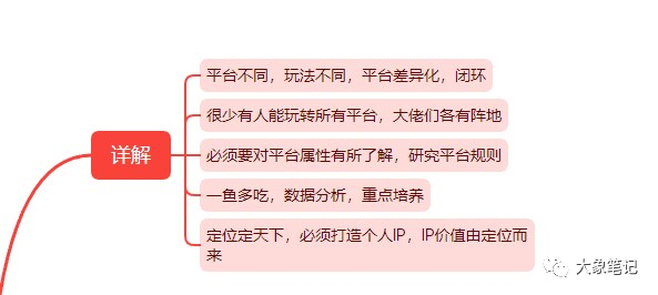 大象免费课程！chatgpt第九节课，GPT之自媒体写作变现的秘密大象笔记hello大家好，我是大象，下面进入我们课程的第二部分，也是我们chatgpt课程的核心内容，也是大家最关心的内容。自媒体写作变现的秘密我们来看看他到底有哪些变现的方法1、首先呢我们来讲讲，自媒体写作变现的底层逻辑，先讲底层逻辑，把底层逻辑讲透了，就是你这件事你想明白了，你就能干明白。有以下几个底层逻辑，首先一定大家记住了，叫平台不同，玩法就不同，没有一种玩法适合所有平台的，为什么呢，因为所有的平台，不管是今日头条、百家号、公众号、小红书、知乎、抖音、快手啊，这些知名的平台都在做差异化，每个平台都在悄悄的，去打造属于自己的风格，而且都在打闭环，都在把这个用户，封锁在自己的这个闭环当中，封锁在自己的APP当中，就是你到我这就干这些事，我把你从人群中筛选出来，你们就喜欢这样的东西，就到我这来，很少有人能玩转所有的平台，非常少唯有少数几个大v。所以，互联网上面做的好的大佬们都各有各的阵地，有在公众号做的好的，有的头条做得好，有抖音做得好，有小红书做得好，有知乎做得好的啊，但是很多人都很难超出这个平台。所以我们要做一件事，就是我们必须要对平台的属性有所了解，而且未来这种属性会越来越强，刚开始大家在抢用户，都一样，你说公众号和头条有什么区别，好像没有区别啊，反正你那内容我这也有，但是越往后，尤其到现在这个时间点，平台的属性就会越来越强，个性就会越来越强，所以说对平台的属性，我们一定要有所了解，研究平台的规则，所以，我们做项目，日常必须要干的一件事，你干什么平台，就研究什么平台它的规则，你会发现在规则的演化当中，他们平台，越来越跟其他的平台拉开距离，这就是未来平台的变化，再有呢就是我们要做一件事，叫一鱼多吃，然后进行数据分析，什么是一鱼多吃，就是一篇文章，我们尽量发各种各样的平台啊，去测试数据，一篇文章你在头条发，在百家号上发，在公众号上发，在这个小红书可能不太适合发，你可以在知乎上发，如果有做视频的，一样的在B站上去发，在西瓜上发，再数据分析哪边效果好，然后重点的去培养，这个是做自媒体的基本玩法。我们必须去打造自己的个人IP，那么具体怎么去打造个人IP，怎么去做定位，在我们课程的第三部分，我会详细的跟大家讲那么这5个方面，就是我们做自媒体写作变现的底层逻辑，大家掌握好这5个心法，你能在一个平台把账号做好，你就能够赚到你生活的钱了啊，那再往后做，可能会有更多的一些项目啊，更多的一些事情可以做，那可能就赚的更多的钱，但是现在找到一个适合你的平台，去深耕它，是非常重要的，好了，今天的课程就到这里了，我们下节课再来讲解各个平台的逻辑，已经怎么选择平台公号：大象笔记，一个只讲赚钱的博主，私聊（赚钱）和1000名搞钱达人一起搞钱，并送38个月入过万的互联网项目。每天更新一篇赚钱干货文章，日更达人，寻找创业合伙人喜欢点赞，更多干货点击左上角我的头像，进入主页了解，交流学习du4492。更多一手项目干货，尽在公众号“大象笔记”，文章均首发在此document.getElementById(“create_time”).innerHTML = (new Date(1699585194000)).toLocaleDateString(undefined,{year:”numeric”,month:”long”,day:”numeric”,hour:”numeric”,minute:”2-digit”})插图