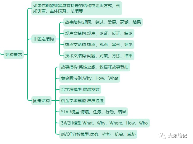 大象免费课程！chatgpt第五节课，GPT提示词之输出的要求大象笔记hello大家好，我是大象，这一节我们来学习chatgpt提示词的第五节课，输出要求，我讲输出要求分为5个要素，分别是，格式的要求，字数的限制，步骤或者流程，形式的要求和结构的要求，格式的要求就很简单，这个大家应该都知道啊，确定你希望的答案格式，比如说你要多少个段落，你是要列表的形式，像12345列表，还是要表格，或者思维导图的格式，或者说，这篇文章我需要你分成10个大段录，每个大段录有一个小标题还有字数限制，但是现在3.5基本上也就1,000字打住了，所以说这个呢限不限制都无所谓，但是除非你要是短的，比如说你就要他给我写50个字，那可以要不然他就写的很多，他就是按这种最长的标准，来给你输出的再有呢就是有些文章，是需要步骤或者流程的，你可以要求他把这个步骤流程写清楚，比如说，我现在要写一篇制作蛋糕的文章，我需要你在其中的第二段里面，把制作蛋糕的流程给我写出来，把它分成10个流程，他会给你一个一个的流程给你写出来，当然这不是每篇文章都需要啊，有些文章是需要还有形式的需要，是让他解释一些东西，还是让他描述一些东西，还是让他定义一些东西，还是比较，还是去分析，还是去评估，还是去建议，比如我需要你在刚才我说了在每一个故事后面,都给我加一个评价，或者说你去帮我分析分析，比如就在我在我们第二段里面讨论的那个问题和背后的原因，分析一下是什么，这就是形式的要求，当然这个不一定写在第一次的提问当中，可以在后续的提问当中去问他最后一个就很重要，叫结构的要求我们说每一篇文章都要有结构，把所有东西写在一起，那文章看不了了，必须要有结构，比如说还可以按照故事结构，起因经过发展高潮和结果，或者说写观点文的结构，观点论证反正和结论，或者说热点文的结构，叫热点观点案例和结论，或者说技术问的结结构，先说问题，然后再说对策，再说方法，最后说结果。你可以告诉他这个结构，这些都叫做非固定结构。那什么是固定结构呢？就是社会上已经成型的，比如说有英雄之旅，还有黄金圈法则，金字塔模型，或者是倒金字塔模型，等等这些你都可以直接输入给它好了这就是我们说的结构的要求，这一节的课程我们讲到这里，下一节我们讲一下提示词之输出的风格。公号：大象笔记，一个只讲赚钱的博主，私聊（赚钱）和1000名搞钱达人一起搞钱，并送38个月入过万的互联网项目。每天更新一篇赚钱干货文章，日更达人，寻找创业合伙人喜欢点赞，更多干货点击左上角我的头像，进入主页了解，交流学习du4492。更多一手项目干货，尽在公众号“大象笔记”，文章均首发在此document.getElementById(“create_time”).innerHTML = (new Date(1699322203000)).toLocaleDateString(undefined,{year:”numeric”,month:”long”,day:”numeric”,hour:”numeric”,minute:”2-digit”})插图1