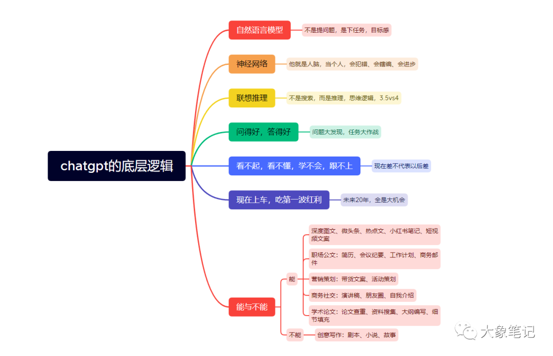 大象免费课程！chatgpt第一节课，GPT的底层逻辑到底是什么？大象笔记Hello，宝子们，我是大象，欢迎大家添加我的微信：du4492我准备做一套课程，结合了当今所有的大V主流教程，通过我自己的理解，做了一份最新的教程，也是最通俗易懂的，尽量避免大家少走弯路。第一节课我们先了解chatgpt的底层逻辑：不知道大家有没有思考过一个问题，就是chatgpt有哪些特点，只有我们掌握了这些特点之后，我们才能更好的运用这个工具，我总结有一下几个特点：一、自然语言模型：你可以用人与人之间对话的方式与它进行交互，不需要你先学习机器语言，才能给它执行命令，而是直接用对话的方式就可以对它下达命令。所以，对待chatgpt不要像对待一个回答者，你要想象，我们不是要它回答问题，而是把它想象成一个一个仆人或是一个秘书，直接对它下达命令，比如大家可能经常会问一下简单的问题，像什么是小红书啊，怎么做短视频啊这种，这种问话没有意义。我们应该把命令下达的精确，比如我现在是自媒体账号的运营人员，我现在准备开始做这个IP，我选的是某某短视频平台，还有我现在是一个什么样的状态，稍微描述一下我可以做什么，然后请chatgpt结合一下这个平台的特点，和我的状态分析一下，我不适合做这个平台，我可以怎么做这个平台。所以你看，这就是一个任务，简单来说，就是你需要有目标感，你清楚知道你要干什么，然后清楚的告诉它它要干什么，所以我们大家的思维模式一定要学会下任务。二、chatgpt是一个神经网络，chatgpt的特点是，它是一个文科生，它不会数学，它的思维方式和人一样，比如456546*48484，你让它回答，它会答错，因为人脑也不善于算这种东西，这就是它，它是一个横向贯通的文科生，他不是一个纵向贯通的某一科的专家，你让它深耕某一个领域，它不会，但是你让它横向的打通这几个领域，它可以做的很好三，推理能力，很多人喜欢用chatgpt去搜索某个问题的答案，但是chatgpt数据库就到2021年9月份，超过这个日期后面的事它不知道，它会回答错误，它的特点是推理能力，你要不断的与它对话，因为会有人犯一个错误，就是希望通过一句提示词完成所有的任务，比如一句提示词生成一篇文章，一句提示词给我来一篇简历，实际上这是不可能实现的，你要不断的跟它对话，通过对话的过程当中，它掌握你所要的这种思维逻辑，然后它进行推理。很多人都知道，4.0比3.5好，但是好在哪里呢？其实就是4的推理能力比3.5强，它能通过复杂的运算，复杂的信息当中，去给你推理出来一些东西，会更人性化一些，而3.5就是更书面化一些，如果你要写一些像自媒体文章，或者口语化的东西，可以用4，因为更像人，而你如果只需要一些书面化的文字，比如简历、总结、报告，通知函或是邀请函等等，3.5足够四、你问的好，它答得好，如果你输入的是垃圾，那它输出的也肯定是垃圾，所以在下任务这个环节一定要下功夫，我们学chatgpt学的是什么，就是学的下任务，，看谁下的任务好，谁的GPT就玩的好，在一个页面里面不断的交互，才能让它更好的理解你五、任何一个科技的技术产物，都会经历这四个阶段：看不起、看不懂、学不会、跟不上。大家必要一直觉得现在大环境不好，什么都干不了，chatgpt是新新时代的产物，未来20年全都是大机会，我们可以吃到第一波红利，chatgpt不仅是一个写作工具，它未来还会有非常多的机会，而掌握机会的人，极大可能就是我们掌握了chatgpt新技术，方法的人chatgpt能与不能：自媒体文章：深度图文、微头条、热点文、小红书笔记、短视频文案职场公文：简历、会议纪要、工作计划、商务邮件营销策划：带货文案、活动策划商务社交：演讲稿、朋友圈、自我介绍学术论文：论文查重、资料搜集、大纲编写、细节填充不能写创意写作：剧本、小说、故事创意写作实际上是人类文字的高峰，我们可能会通过针对这一个小说的某一块，慢慢调教，它可以写的很好，但是没有办法通过通用的教学说，通用的调教，让它给你生成一套小说，它可以写，但是真的做的不好。所以我们明白了，它能干什么，以及不能干什么，就能最大程度的让它好好干该干的活，尽量少做一些它做不到的事。公号：大象笔记，一个只讲赚钱的博主，私聊（赚钱）和1000名搞钱达人一起搞钱，并送38个月入过万的互联网项目。每天更新一篇赚钱干货文章，日更达人，寻找创业合伙人喜欢点赞，更多干货点击左上角我的头像，进入主页了解，交流学习du4492。更多一手项目干货，尽在公众号“大象笔记”，文章均首发在此document.getElementById(“create_time”).innerHTML = (new Date(1699159007000)).toLocaleDateString(undefined,{year:”numeric”,month:”long”,day:”numeric”,hour:”numeric”,minute:”2-digit”})插图
