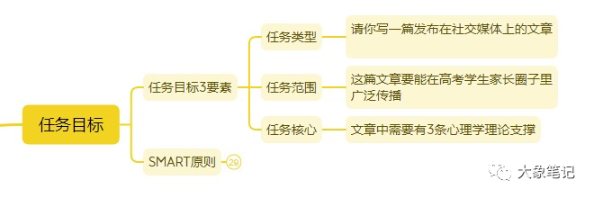 大象免费课程！chatgpt第三节课，GPT提示词之明确人物目标大象笔记hello大家好，我是大象，这是我们chatgpt的第四堂课，明确任务目标，这一节课太重要了，其实在做任何事情时，大部分人心里是没有明确的目标的，你说写文章能赚钱，那我来写文章，说做短视频能赚钱，我就做短视频，没有明确的需求，就是反正一个模糊的概念，很多人他也不知道自己要什么，都在等待别人给他答案，所以说为什么我觉得写作很厉害，好的作者，他真的能培养自己一种独立思考的能力，一种真的知道目标和方向的能力，所以说我们经常会提问：给我写一个惊艳的结尾，给我写一个好看的文章，给我写一个出色的开头，给我写爆款文章等等，你说chatgpt真的了解了你这些词吗？你觉得的爆款跟chatgpt觉得的爆款是一个爆款吗？你可以尝试去跟它聊天，比如问它关于这件事，我还不知道我需要什么，给我提供一点思路，然后它帕拉帕拉一顿乱说，结果你思路打开了，然后指着某个论点展开继续和它深聊，等聊透了，聊到你知道需要什么，它也知道需要什么，再去说目标是不是更清晰，好我们看具体目标的三要素第一个任务的类型，请你写一篇发布在社交媒体上的文章，我们经常说，你给我发布一条在小红书上的文章，在抖音上的视频文案，首先你得确定他知道，所以任务的类型得说明确第二是任务的范围，这篇文章要能在高考家长的圈子里广泛传播，就是你这篇文章要影响的范围是什么第三个任务的核心，文章中需要有3条心理学的理论，我们写文章经常需要这篇文章当中有真人真事啊，把它编进去可信度更高，比如说这篇文章的这个最后一部分，我需要有10条关于填报志愿的好方法，所以这个核心你得知道。还有一种方法叫SMART原则法，我把这个方法分为了5个要素，叫具体、可衡量、可达成、相关性、和时间上的界定书？什么好书，什么好。怎么好，哪个领域的，至少得是需要具体的可衡量的，如果错误的它可能会说很多，，我要文章分几个部分，每个部分说清楚一定是可达成的，你问的这个肯定不能达成。肯定是假的，因为这个没办法回答你可能根本不需要那么多国家，所以你想要的东西需要和你想的高度相关总之交代任务的时候一定要具体，你要的是什么你一定要明白，所以我想告诉大家，在你下任务的时候，你一定要经过深深的思考，你要知道你这篇文章想要什么，想干什么。好了任务的目标这节课我们就讲到这里，下一期我们来讲chatgpt的输出要求公号：大象笔记，一个只讲赚钱的博主，私聊（赚钱）和1000名搞钱达人一起搞钱，并送38个月入过万的互联网项目。每天更新一篇赚钱干货文章，日更达人，寻找创业合伙人喜欢点赞，更多干货点击左上角我的头像，进入主页了解，交流学习du4492。更多一手项目干货，尽在公众号“大象笔记”，文章均首发在此document.getElementById(“create_time”).innerHTML = (new Date(1699236758000)).toLocaleDateString(undefined,{year:”numeric”,month:”long”,day:”numeric”,hour:”numeric”,minute:”2-digit”})插图