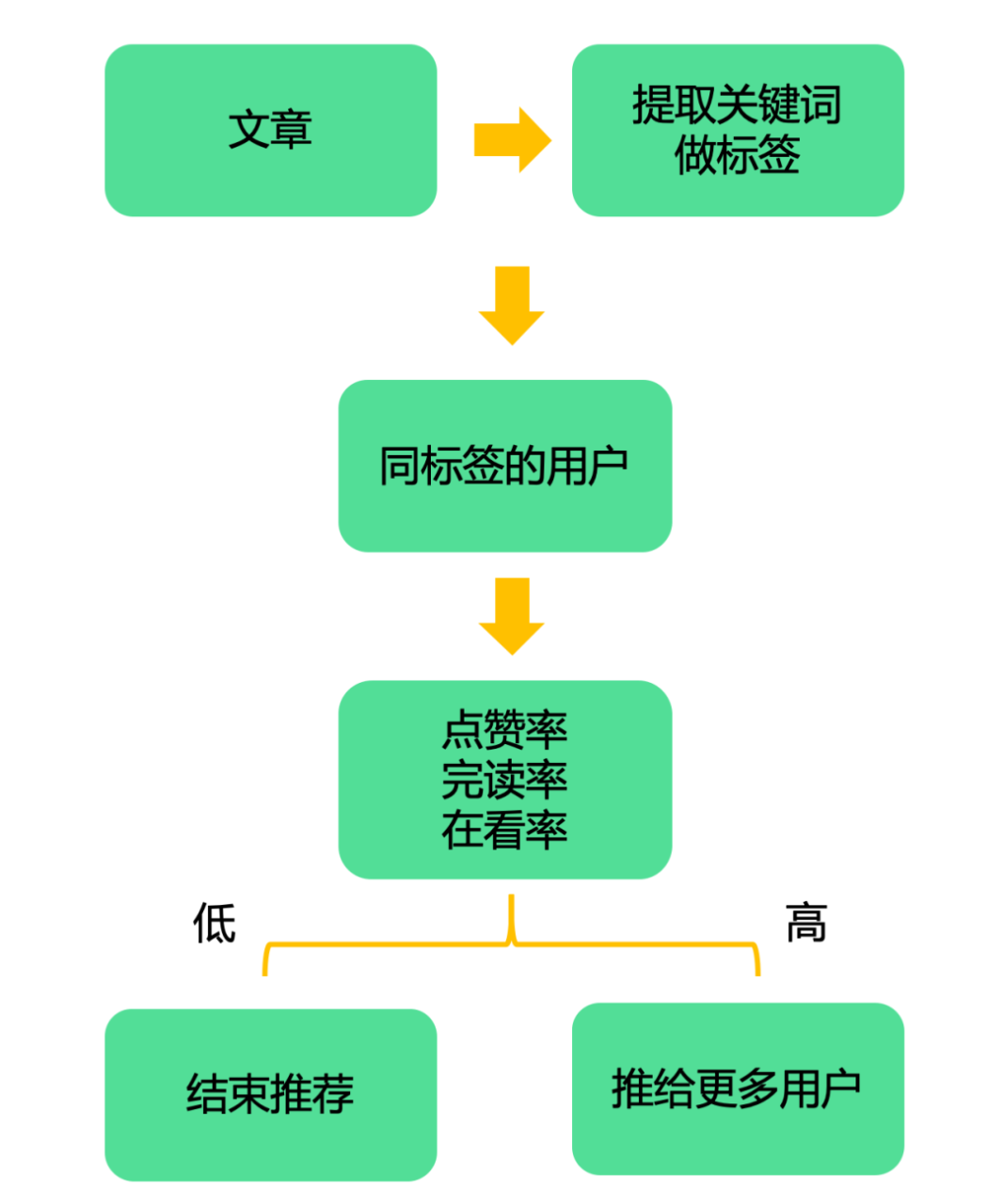 拜托！用AI写公众号爆文赚钱真的超级酷！一个月就是一年的工资大象笔记Hello，宝子们，我是大象，欢迎大家添加我的微信：du4492再三声明：本人只要分享出来的项目本身都是免费的和完整的，不会找任何理由跟你收费（除非课程中用到的一些付费工具）1、《导师训练营2.0》—我又找到宝了！千万别错过的创业合伙人计划｜快来看！2、搞钱社群 ———-?大象项目研习社 | 一个专门搞钱的社群今天，我想和大家分享一个近期备受瞩目的项目：AI+公众号爆文写作。借助Chat GPT为AI写作并利用公众号中的流量主广告变现，实现每天5137元的收益。这个项目是什么，怎么做？接下来我们详细来介绍一下——01——公众号流量主并非新鲜项目 自从公众号出现以来，开通流量主就成为了其中一项功能。升级选项：灵活地选择广告展示位置，与原内容风格融合自主选择广告展示位置，以与原文内容相符。不再受固定广告位置的限制，达到更佳的视觉效果和用户体验。点击和曝光都能为你带来收益根据我们的测试结果，每一万次阅读可获得30-200元的收益这个收益的背后关键是广告主在微信上投放广告，微信将广告分发给创作者，创作者通过创作高质量内容将广告传递给用户这是一个多方共赢的局面。因此，只要微信公众号存在，我们就可以持续进行这项项目。以往，只有粉丝数量庞大的公众号才能获得这样收益，因为过去的推流机制是依赖粉丝推荐。对于我们这些后来者来说，阅读量和粉丝数之间的关系并没有太多机会。然而，在今年下半年，微信悄悄地改变了推流机制，不再局限于粉丝推荐，而是采用了算法分发机制。成为推荐平台的关键是确保文章内容质量高。只要您的文章质量达到要求，系统就会将其推荐至”看一看”、”搜一搜”、订阅号消息推荐和其他公域入口。成功吸引10万+阅读的爆文，即使您是一个0粉丝的新手，也不是不可能的。事实上，通过这种方式，很多小号也能赚取流量主的广告收益。——02——公众号推流机制的新更新引起了我们团队的注意。我们找到了一位在AI写作研究方面经验丰富的老师，并组建了一个小团队，旨在测试使用AI创作公众号内容，以实现流量变现的模式。经过两个多月的试运行和创建多个账号，我们得出了如下结论：这种模式确实可行，并且具有复制和放大的潜力。为什么这样说呢？我们通过测试发现，公众号的最新推流机制实际上是围绕文章质量进行推送的。账号发布文章后的关键字匹配和推送机制在你的账号发布一篇文章之后，平台会提取文章的关键词，并与用户的需求关键词进行匹配。如果匹配成功，文章将会被推送给第一批潜在用户。如果点击率、完读率和在看率较低，推荐将会终止。然而，如果这些数据指标较高，平台会持续推送给更多用户，形成循环，直到达到10万+或20万+的阅读高峰。因此，文章选题、标题和内容的质量成为推动数据增长的关键。幸运的是，AI技术能够高效地帮助我们总结出爆款文章的选题、标题和内容结构，并且按照优质内容的结构批量产出文章。精通销售爆款的分析方法和AI写作技巧是驾驭该项目的关键。通过确保一个账号达到预期效果，我们还可以扩大规模，实现更大的想象空间。使用一个辅助账号，结合AI的文章创作，我们可以在大约2-3周内达到相应的运营水平。而这个，就是我们用AI爆文跑出来的流量主广告主收益。AI创作公众号爆文：复制、放大、规模化——03——公众号流量主项目：10月份的早些时候，我对其进行了拆解。我们的项目吸引了许多朋友的兴趣，他们纷纷提出是否有相关课程或陪跑服务的要求。然而，由于我们团队一直在进行测试、总结推流机制以及AI提示应用，无暇交付其他服务，导致推出计划一直拖延。 如今，我们成功运行并熟悉了整套模式之后，花了一个多月的时间对交付流程、模式以及各种AI提示应用进行梳理。现在，我们终于可以正式推出公众号流量主项目的陪跑服务。 如果您符合以下条件： 1）对AI公众号爆文项目非常感兴趣； 2）想要找一个长期稳定的副业项目； 3）希望学习各种AI写作的高级技巧； 那么，我们建议您加入我们的公众号流量主项目陪跑团队。——04——我们将为您提供完整的从0到1的公众号流量主项目课程，将我们的全部经验和心得分享给您，没有任何保留。课程内容包括以下模块：1. 项目介绍：深入了解公众号流量主项目，了解其潜力和优势。2. 账号搭建：指导您如何从零开始创建自己的公众号账号。3. 确定领域：帮助您确定适合您公众号的领域，以便更好地定位受众和内容。4. 竞品分析：教您如何分析竞争对手的公众号，并从中汲取灵感和经验。5. AI工具使用：介绍一些强大的人工智能工具，可以帮助您提升文章质量和吸引力。6. 正文写作：指导您如何撰写高质量的公众号文章，引起读者的兴趣和共鸣。7. 标题写作：教您撰写吸引人的标题，让读者更愿意点击和阅读您的文章。8. 选题方法：分享一些选题方法，帮助您找到热门话题和受众感兴趣的内容。9. 建立素材库/标题库：指导您如何建立素材库和标题库，方便日后创作和选题。我们将通过课程的每个模块，帮助您系统地学习和掌握公众号流量主项目，让您能够从零开始打造一个成功的公众号。了解RPA技术，助您实现高效批量操作一年个性化1对1陪跑，解析您的各个阶段和问题从0-1 跑通项目，从1-100 放大项目――即使是初学者或者已经取得一些小成果的人，都可以放心地跟着我们的步伐前进。我们的目标是教会你通过公众号项目来获得稳定的副业收入，同时还能学习如何应用人工智能写作技巧。除此之外，我们还提供一整年的一对一指导，帮助你实际操作，并获得可观的结果。无论你是谁，都可以跟我们一起前进。更多项目如果你想了解更多项目课程，请直接关注大象项目库，每天更新5-20个精品项目资源。
                    大象笔记
                    一个持续分享搞钱的人，专注互联网思维+项目实操+变现工具
                  公众号该公众号已被封禁今天的项目分享就到这里了，希望对你有所帮助！看完先点亮“在看”再点“赞”，这是对作者的尊重和支持，谢谢大家！如果有任何疑问，可以添加大象的微信进行深入交流！公号：大象笔记，一个只讲赚钱的博主，私聊（赚钱）和1000名搞钱达人一起搞钱，并送38个月入过万的互联网项目。每天更新一篇赚钱干货文章，日更达人，寻找创业合伙人喜欢点赞，更多干货点击左上角我的头像，进入主页了解，交流学习du4492。更多一手项目干货，尽在公众号“大象笔记”，文章均首发在此document.getElementById(“create_time”).innerHTML = (new Date(1701321737000)).toLocaleDateString(undefined,{year:”numeric”,month:”long”,day:”numeric”,hour:”numeric”,minute:”2-digit”})插图5