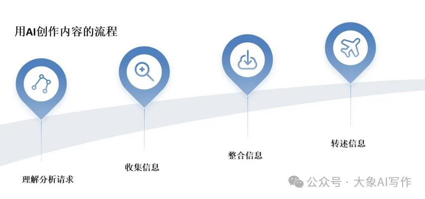 AI写作怎么去除生硬的机器味是因为你没有融入方法论附提示词插图9 AI写作怎么去除生硬的机器味是因为你没有融入方法论附提示词插图9