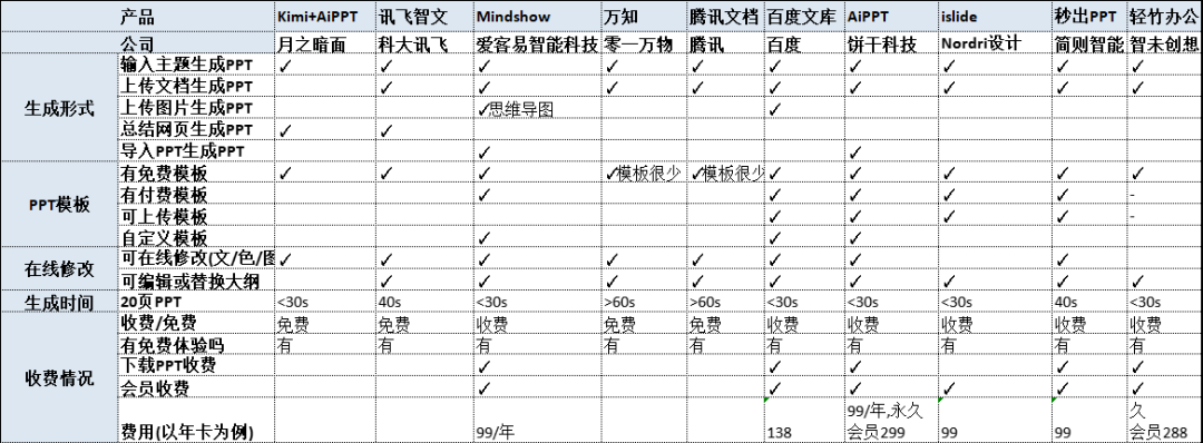 做PPT效率太慢?除非你用这5款AI,不然别想准点下班插图2 做PPT效率太慢?除非你用这5款AI,不然别想准点下班插图2