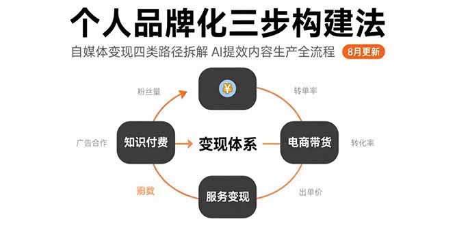 （15617期）个人品牌化三步构建法-8月：自媒体变现四类路径拆解 AI提效内容生产全流程插图