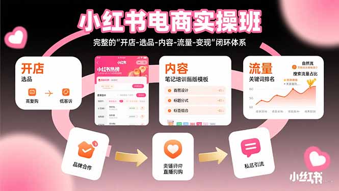 （15671期）小红书电商实操班：完整的"开店-选品-内容-流量-变现"闭环体系插图