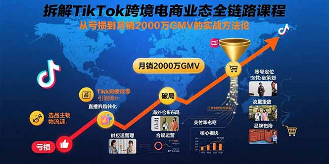 （15706期）拆解TikTok跨境电商业态全链路课程：从亏损到月销2000万GMV的实战方法论插图