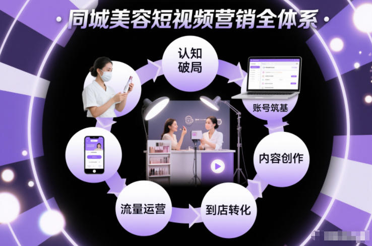 同城美容短视频营销全体系，从认知破局、账号筑基、内容创作、流量运营到到店转化的完整落地体系插图