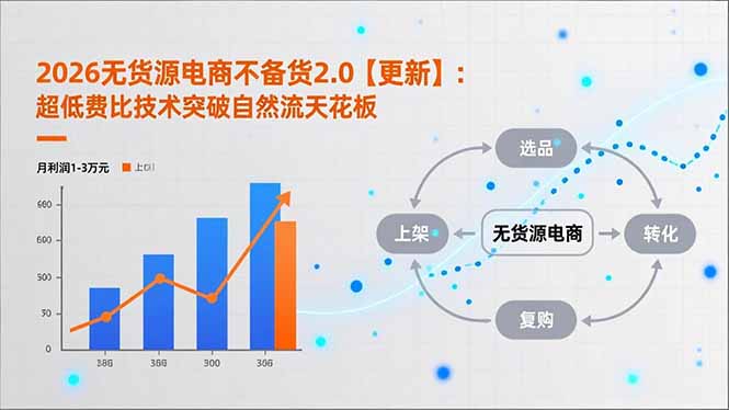 （18409期）2026无货源电商不备货2.0【更新-5月】：超低费比技术突破自然流天花板，单店月利润1-3万元插图