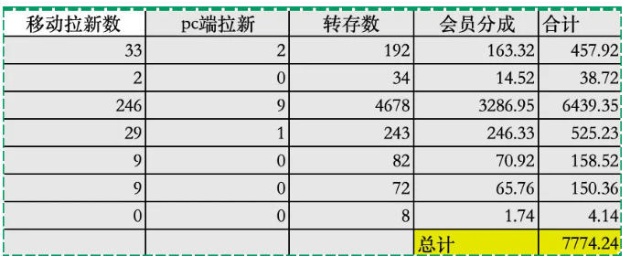夸克拉新全新玩法思路，2张图片发抖音46w播放，夸克拉新到手7700+，3385字完整教程附上【付费文章】插图2