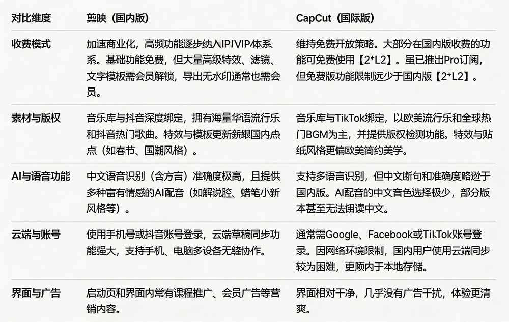 (19621期)2026最新国际版剪映!CapCut 众多付费功能免费用,一键字幕识别 / 滤镜素材 / AI智能功能自由了 CapCut插图2 (19621期)2026最新国际版剪映!CapCut 众多付费功能免费用,一键字幕识别 / 滤镜素材 / AI智能功能自由了 CapCut插图2